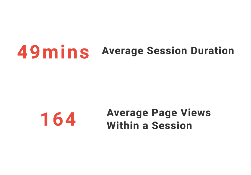 Bounce rate of around 22.94% / average session durations of 18 minutes / 144 average session page views
